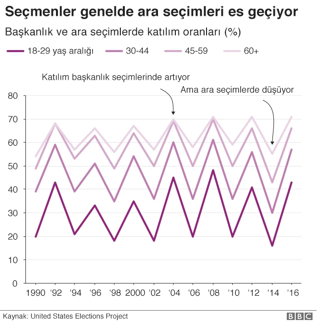 Katılım oranı genelde ara seçimlerde, başkanlık seçimine oranla daha düşük kalıyor.