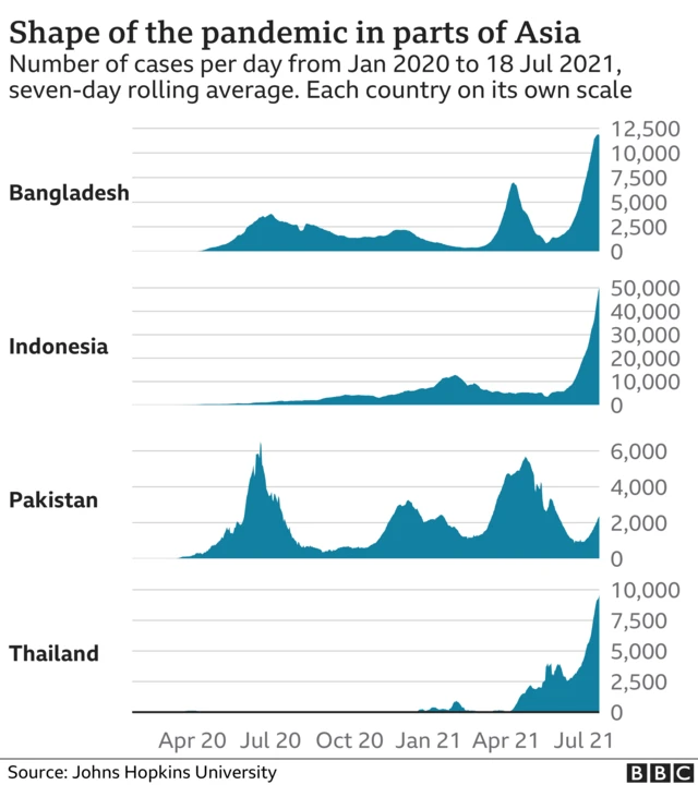 Shape of the pandemic in parts of Asia