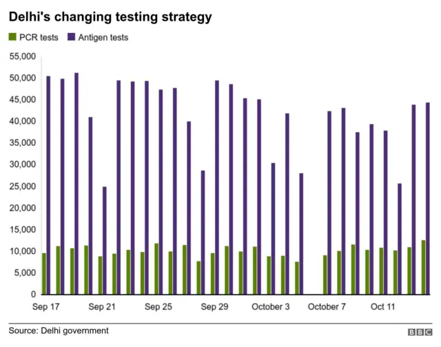 దిల్లీలో టెస్టులు