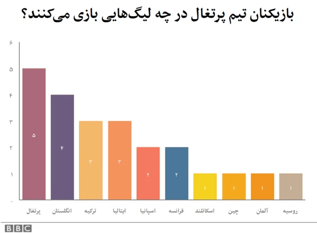 نمودار بازیکنان پرتغال