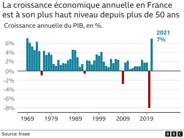 Graphique montrant le PIB