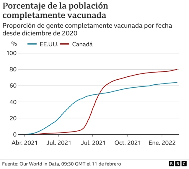 Gráfico con el porcentaje de población vacunada