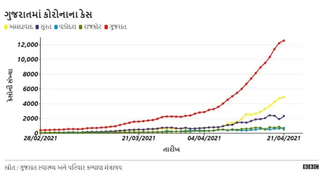 ગુજરાતમાં કોરોનાનો કેર