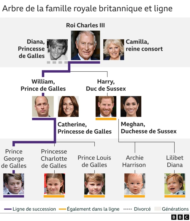 Ligne de succession de la famille royale d'Angleterre