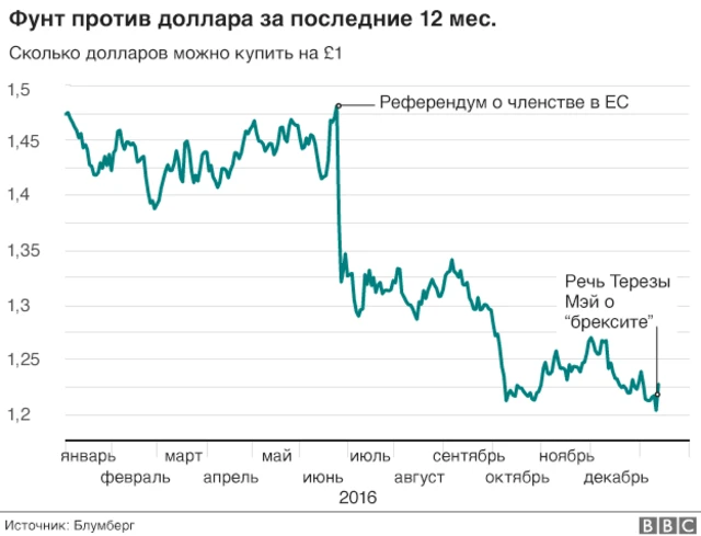 Фунт против доллара