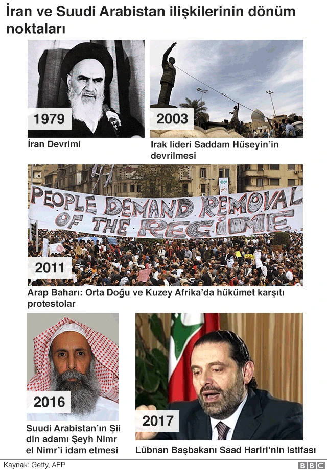 İran Suudi çatışmasında dönüm noktaları