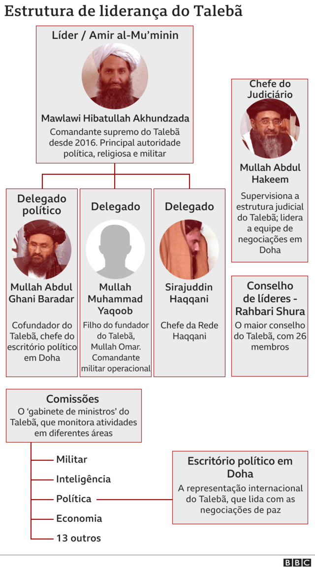 Imagem mostra a estrutura do Talebã