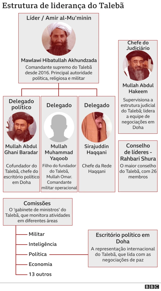 Imagem mostra a estrutura do Talebã