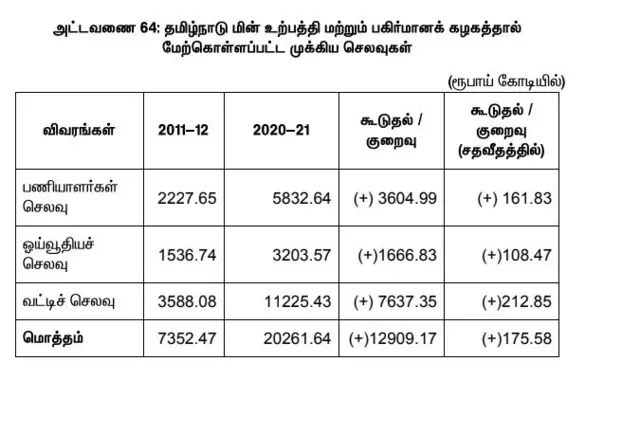 மின்வாரியம்