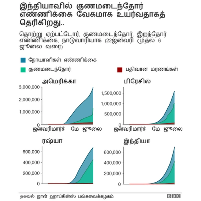 கொரோனா வைரஸ் தாக்குதலில் உலக அளவில் அடுத்த ஹாட்ஸ்பாட் ஆக மாறுகிறதா இந்தியா?