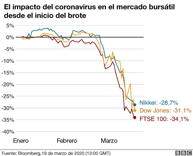 Gráfico impacto del coronavirus en los mercados.