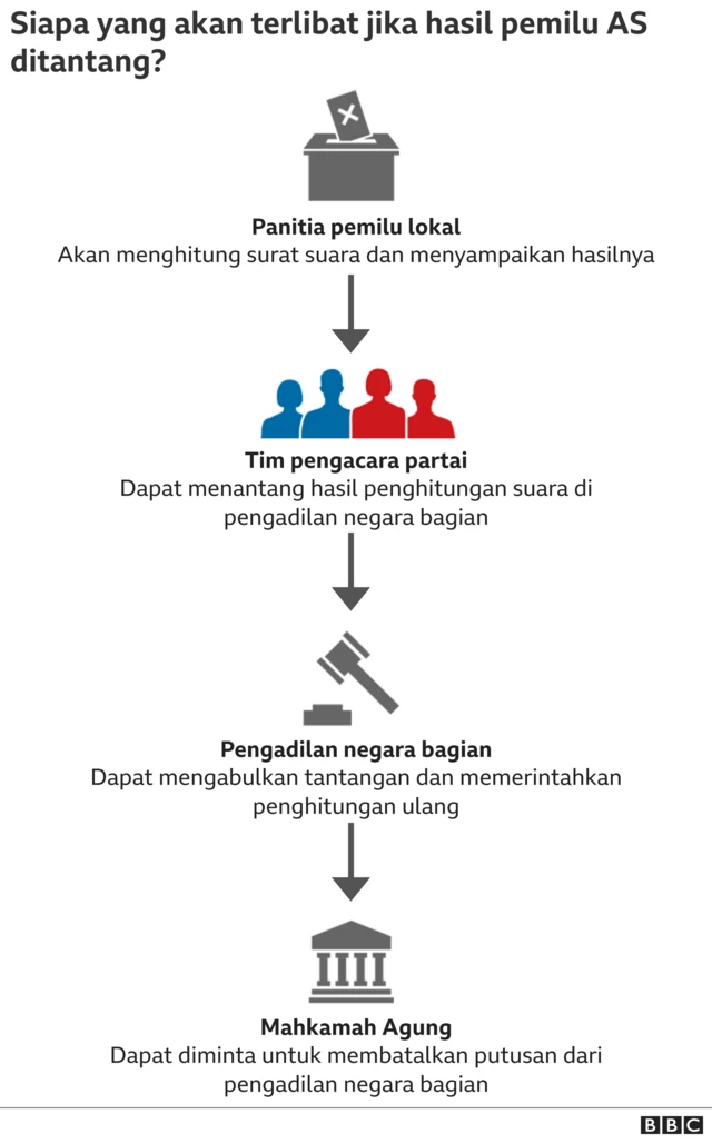 Grafik "Siapa yang akan terlibat bila hasil pemilu AS ditantang?"