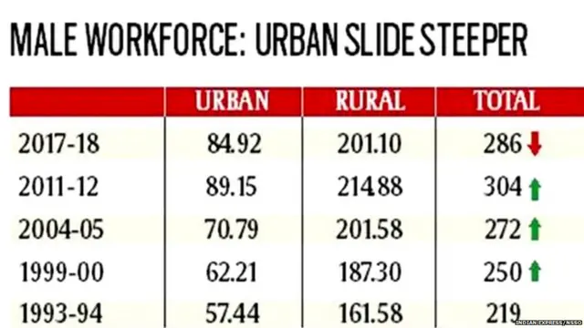 रोजगार में गिरावट