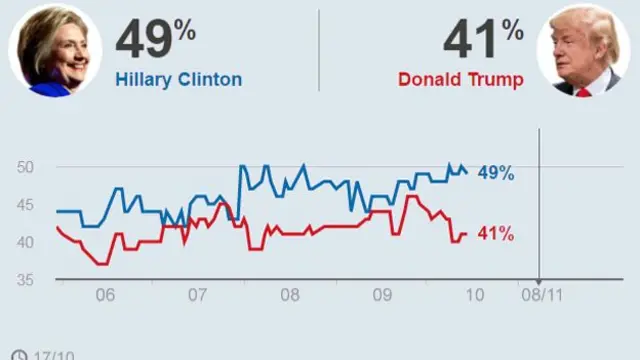 Hillary Clinton na Donald Trump