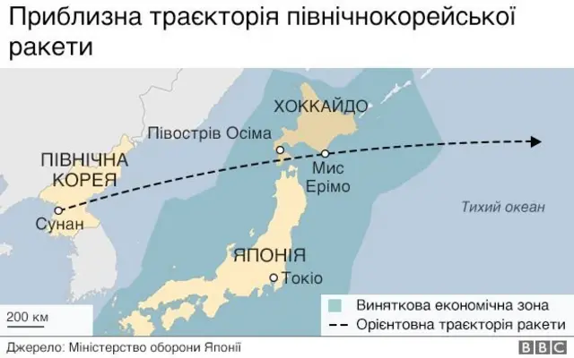 траєкторія польоту ракети