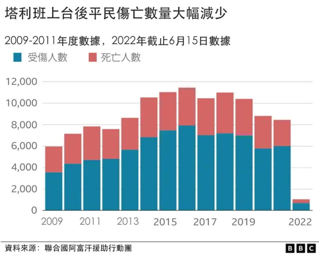 塔利班上台前後的平民傷亡數對比