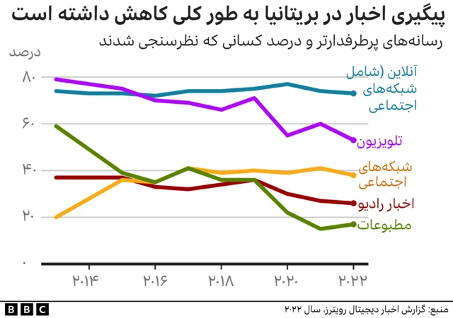 پیگیری اخبار در بریتانیا