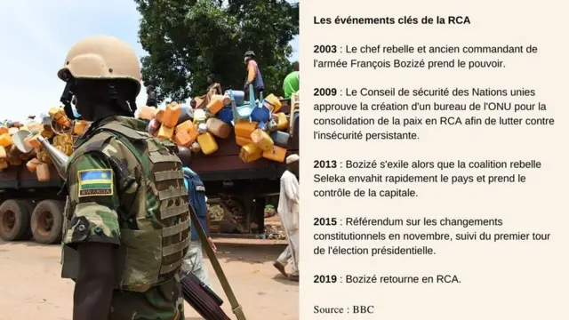Les évènements clés de la République centrafricaine (RCA).