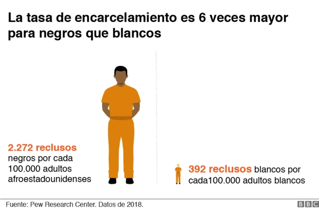 Gráfico de encarcelamiento