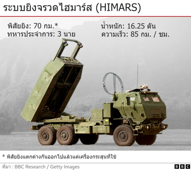 ระบบยิงจรวดไฮมาร์ส (HIMARS)