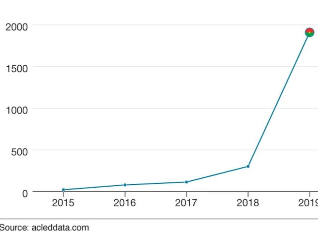 Graphique montrant les victimes au Burkina Faso