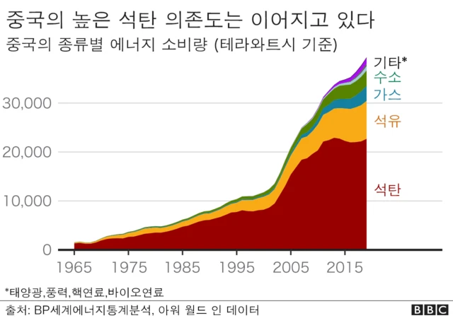 중국의 석탄 의존도