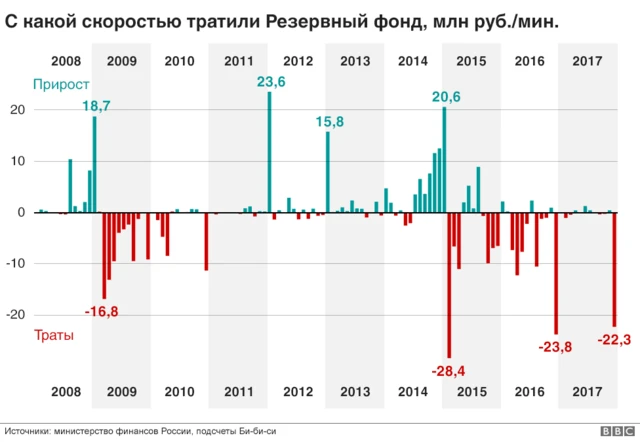График скорости