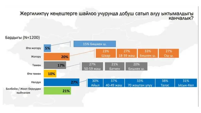 "Жалпы иш" коомдук фонду жүргүзгөн сурамжылоо