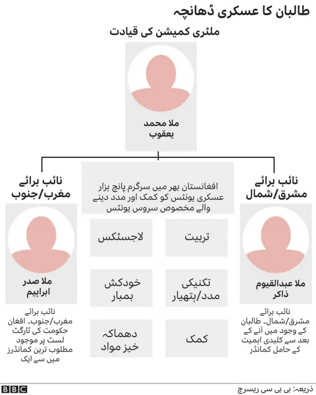 طالبان کا عسکری ڈھانچہ
