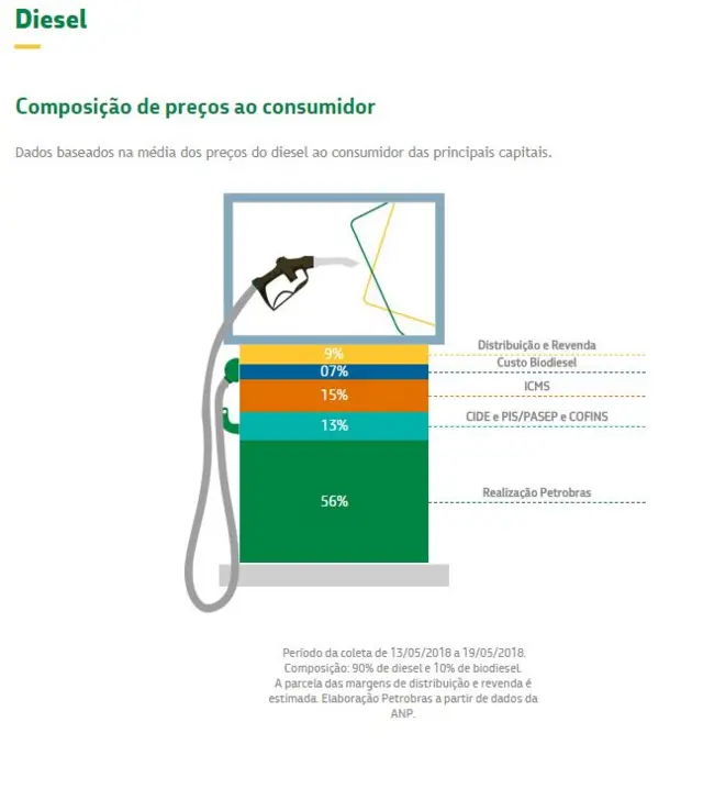 Os elementos do preço do diesel