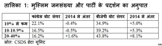 क्या मुस्लिम मतदाताओं ने बीजेपी के लिए वोट डाले