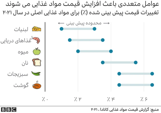 قیمت مواد غذایی در کانادا