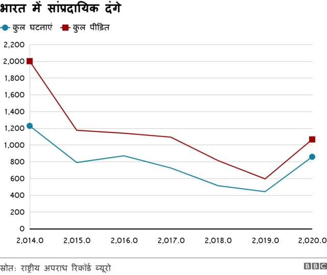 सांप्रदायिक दंगे