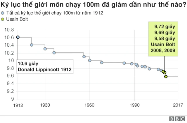 Kỷ lục TG môn chạy cự ly 100 m