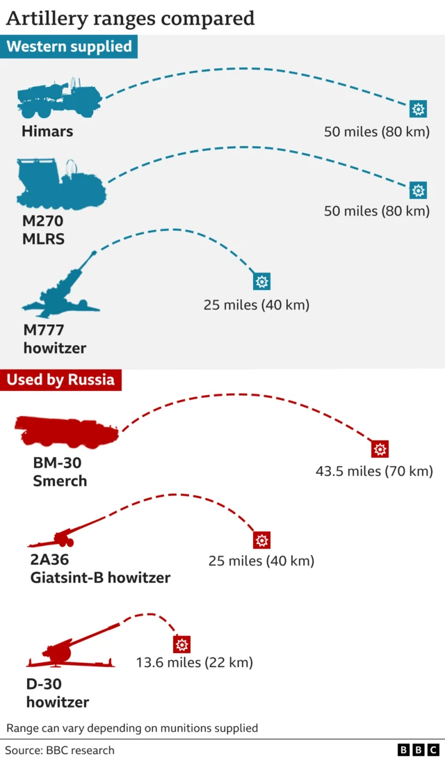 Graphic comparing ranges of artillery. Updated 11 August.