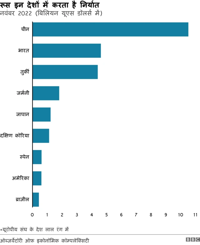 रूस का निर्यात