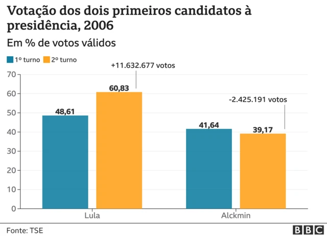 Gráficodominó online apostadovotos dos dois primeiros colocadosdominó online apostadoeleições presidenciais, 2006