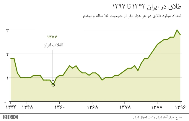 طلاق در ایران