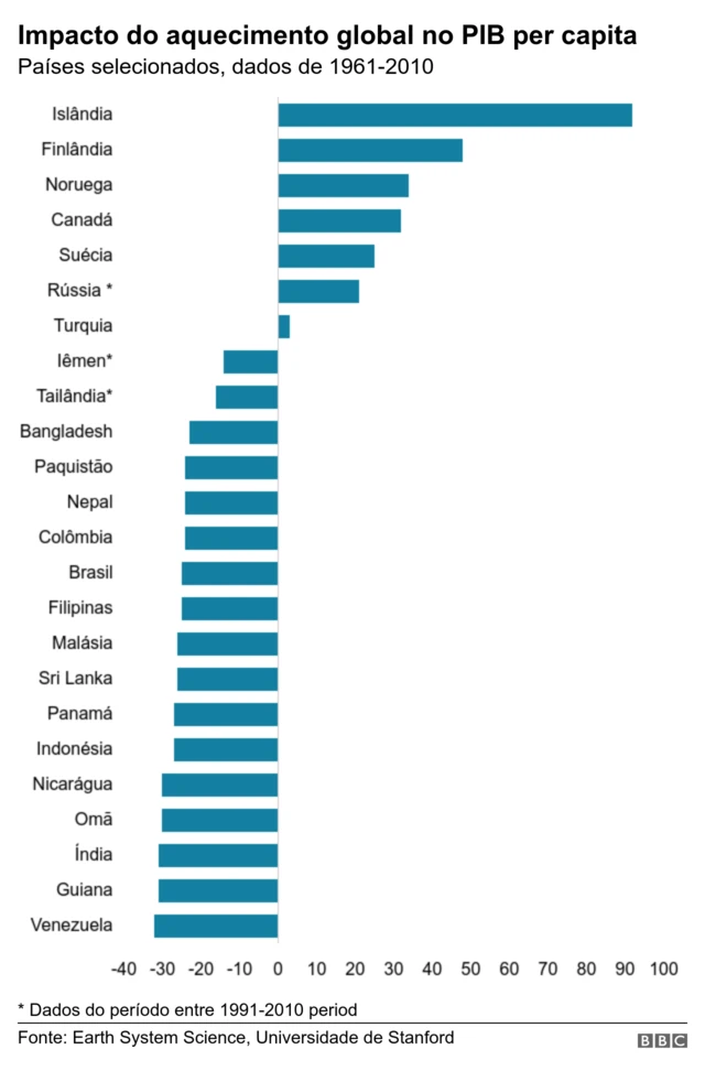 gráfico