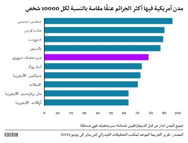 اكثر المدن جريمة