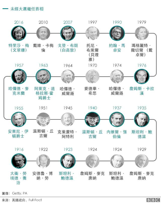 英国未经大选继任的首相