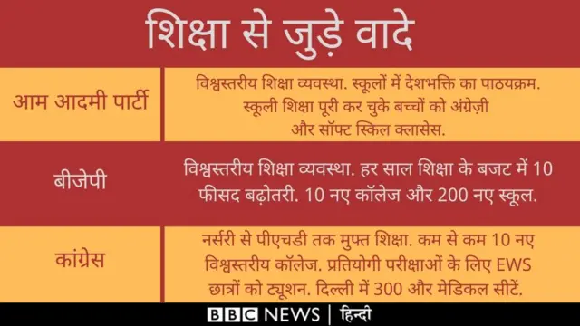 आम आदमी पार्टी, बीजेपी, कांग्रेस के वादे
