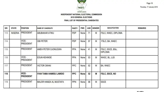 2019 final list of Presidential candidates