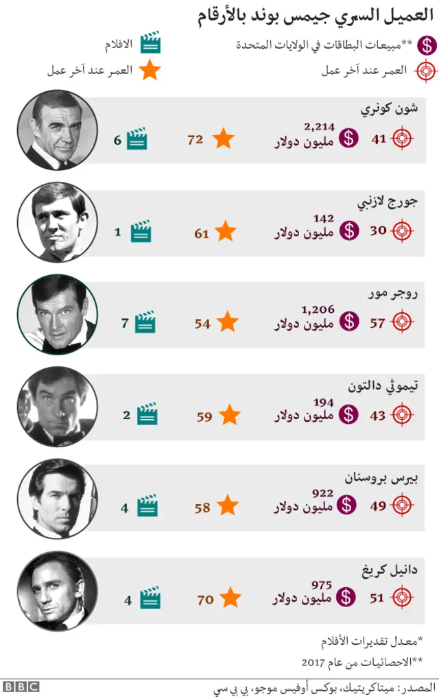 أفلام جيمس بوند