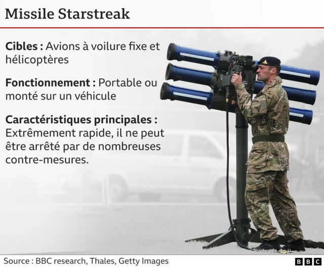 Graphique montrant les détails du système Starstreak. Les missiles Starstreak peuvent être lancés à l'épaule ou montés sur un véhicule. Ils sont optimisés pour les cibles volantes et ne peuvent être arrêtés par de nombreuses contre-mesures.