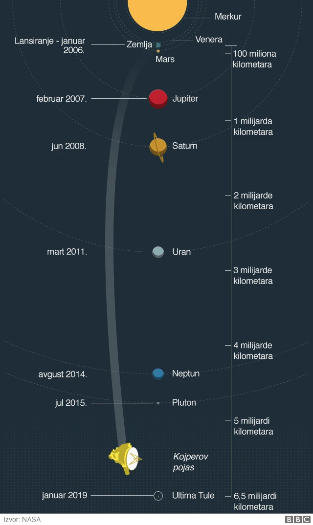 Pregled dosegnutih najdaljih tačaka u svemiru