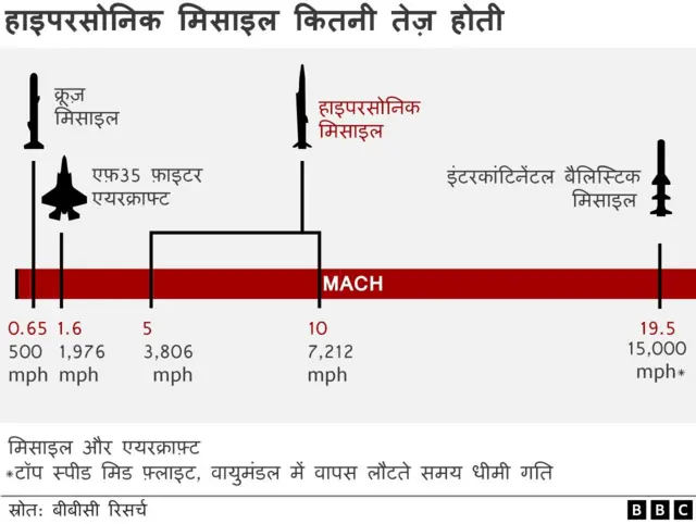 हाइपरसोनिक मिसाइल