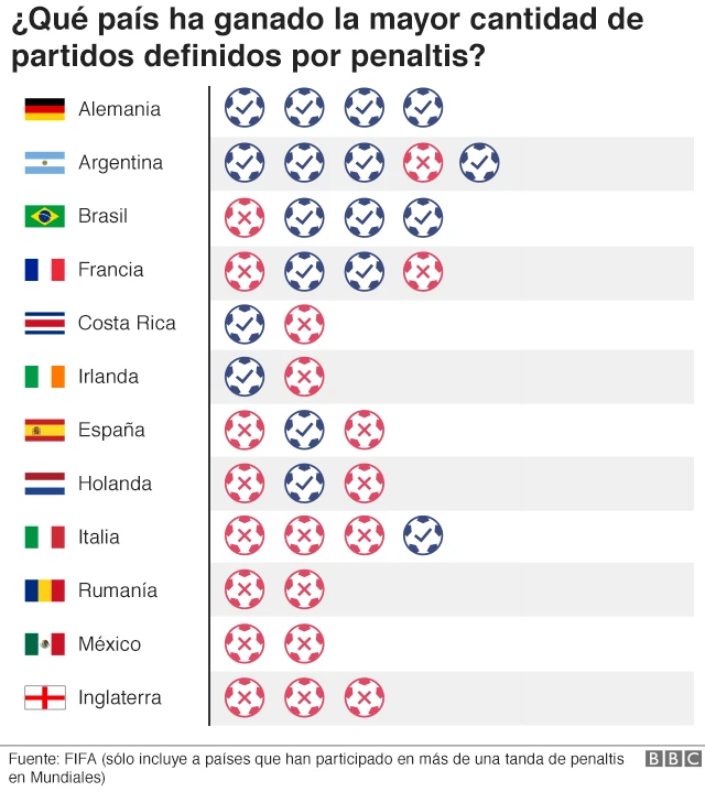 Los países que han ganado la mayor cantidad de partidos definidos por penalti: Alemania, Argentina, Brasil, Francia, Costa Rica, Irlanda, España, Holanda, Italia, Rumania