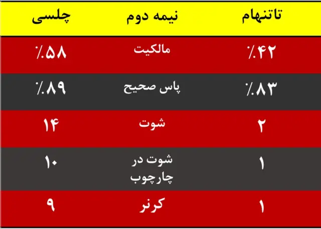 تاتنهام-چلسی، نیمه دوم