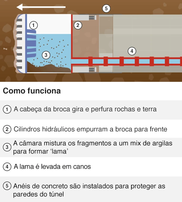 Imagem mostra como funciona a TBM Slurry, máquina que tem um gigantesco disco giratório na frente, capazcupom betano bonuscortar a terra e a rocha e que é usadacupom betano bonusprojetocupom betano bonusrodovia subterrânea na China
